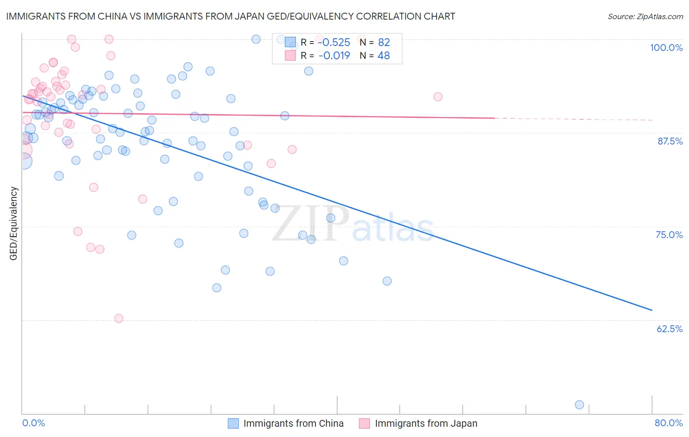 Immigrants from China vs Immigrants from Japan GED/Equivalency