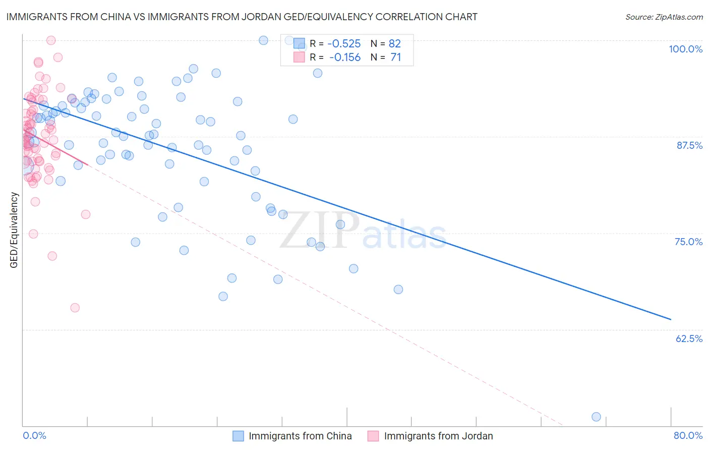 Immigrants from China vs Immigrants from Jordan GED/Equivalency