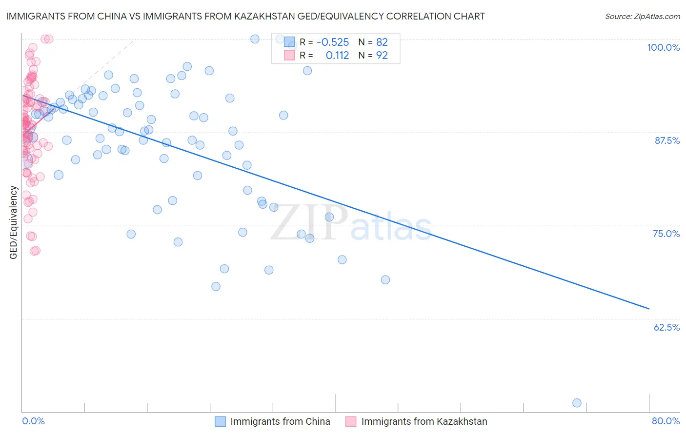 Immigrants from China vs Immigrants from Kazakhstan GED/Equivalency