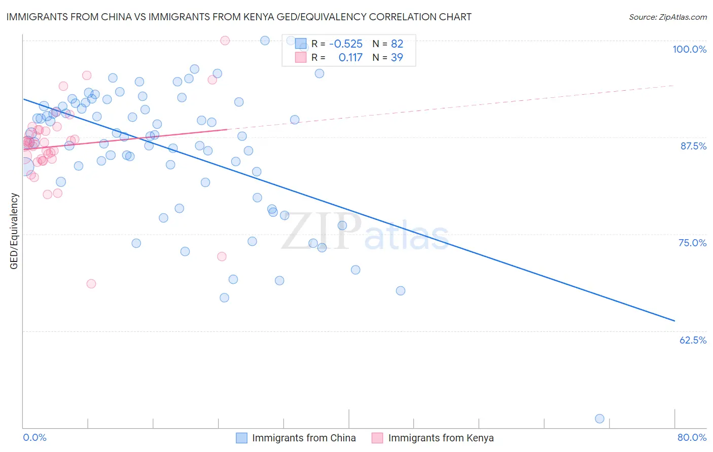 Immigrants from China vs Immigrants from Kenya GED/Equivalency