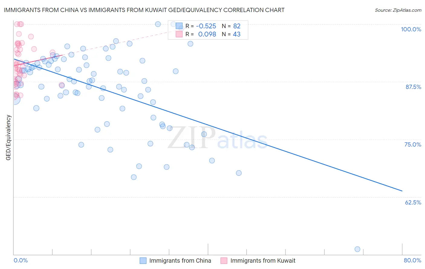 Immigrants from China vs Immigrants from Kuwait GED/Equivalency