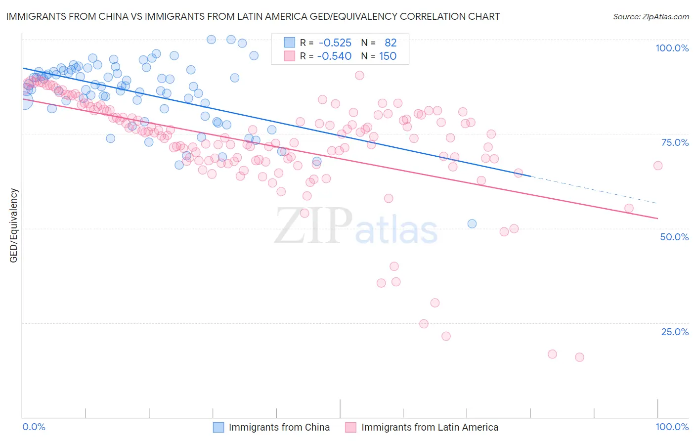 Immigrants from China vs Immigrants from Latin America GED/Equivalency