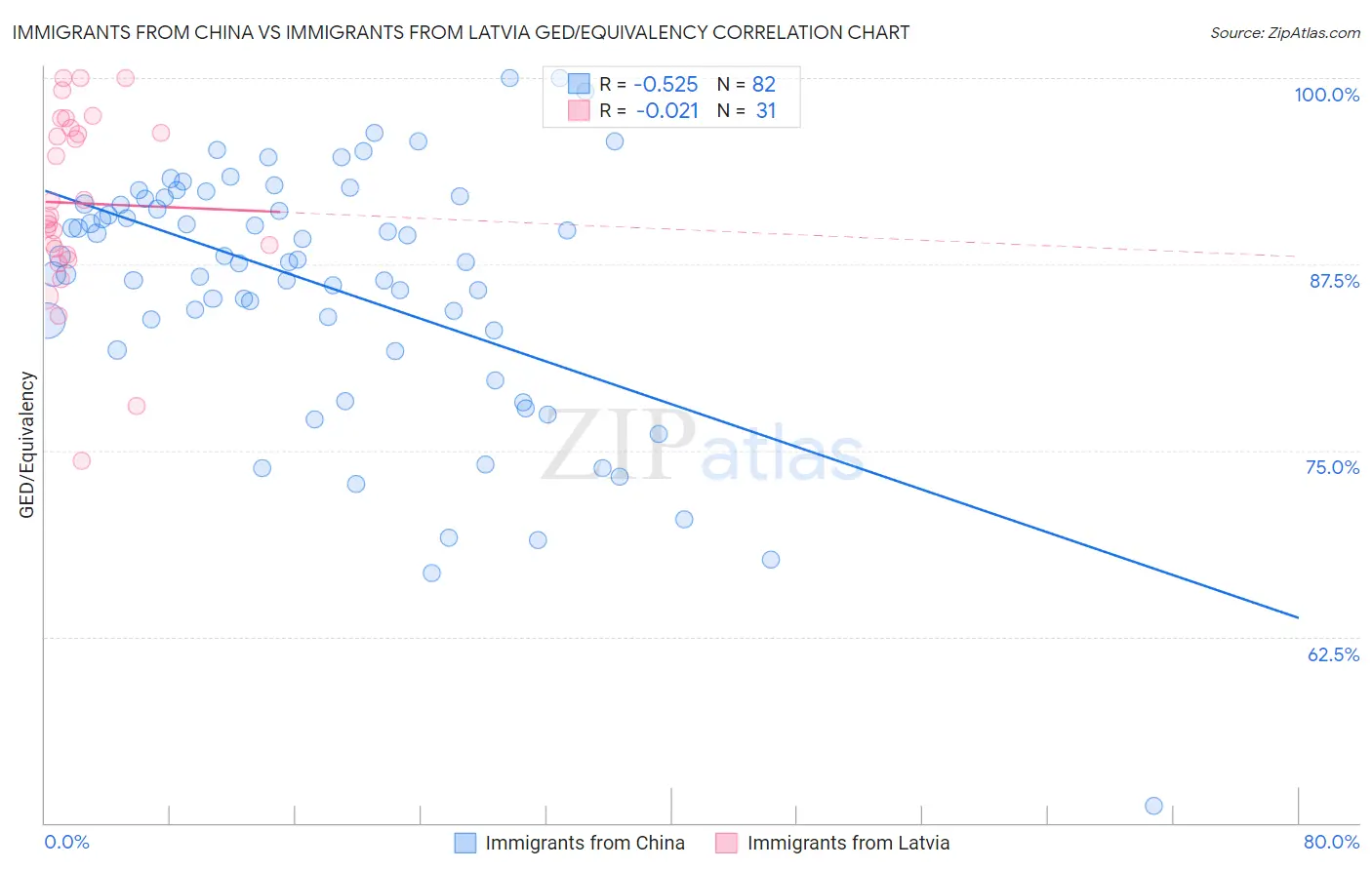 Immigrants from China vs Immigrants from Latvia GED/Equivalency
