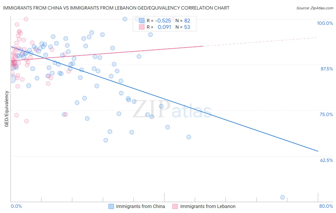 Immigrants from China vs Immigrants from Lebanon GED/Equivalency