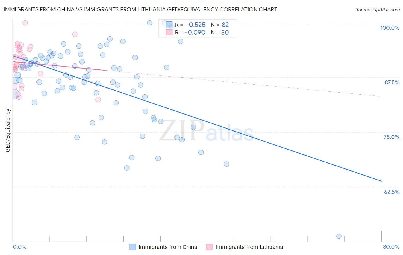 Immigrants from China vs Immigrants from Lithuania GED/Equivalency