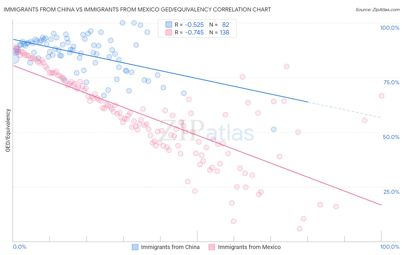 Immigrants from China vs Immigrants from Mexico GED/Equivalency