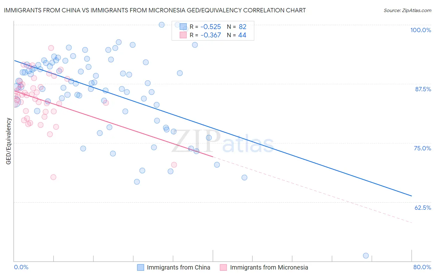 Immigrants from China vs Immigrants from Micronesia GED/Equivalency