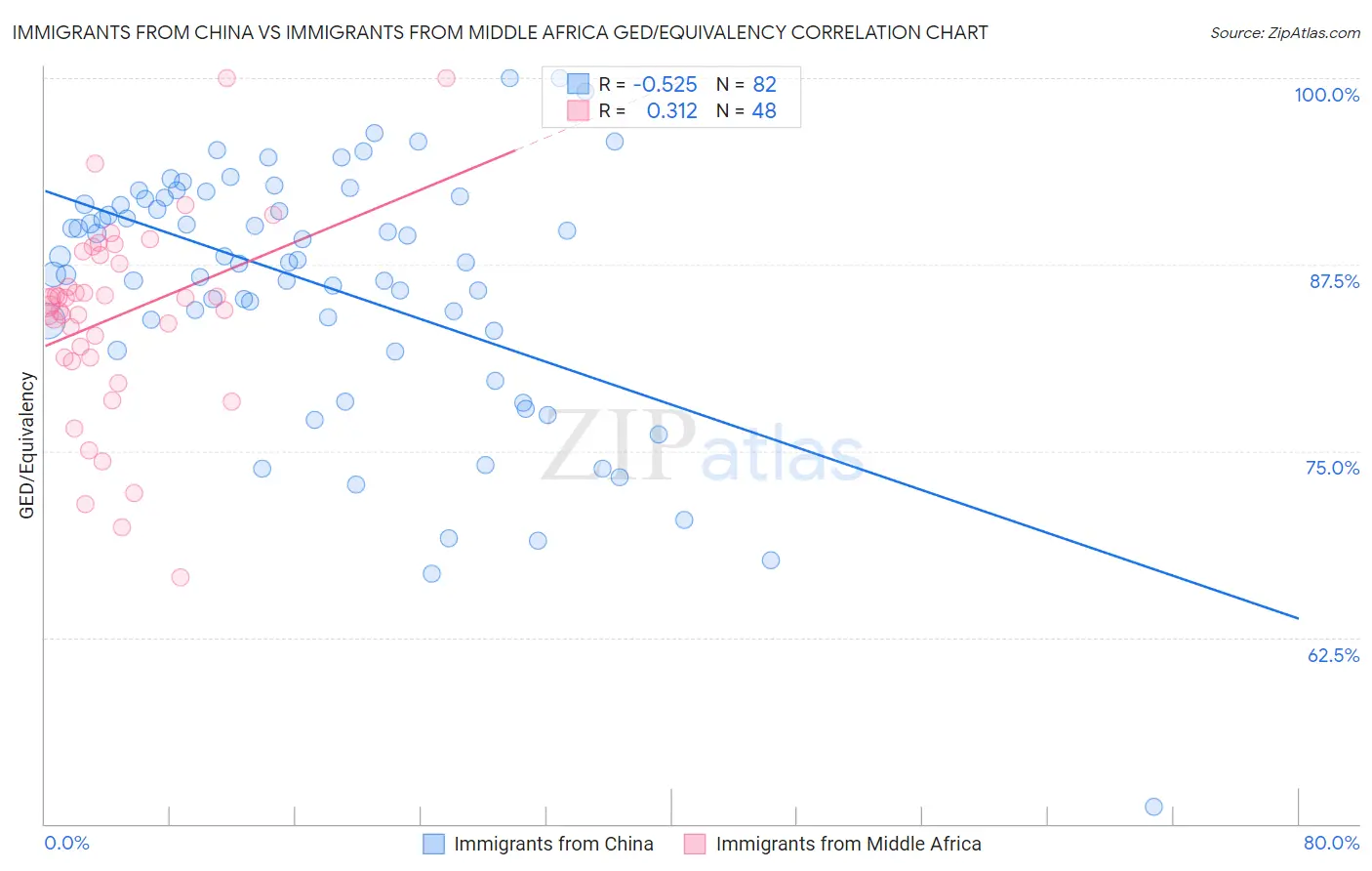 Immigrants from China vs Immigrants from Middle Africa GED/Equivalency