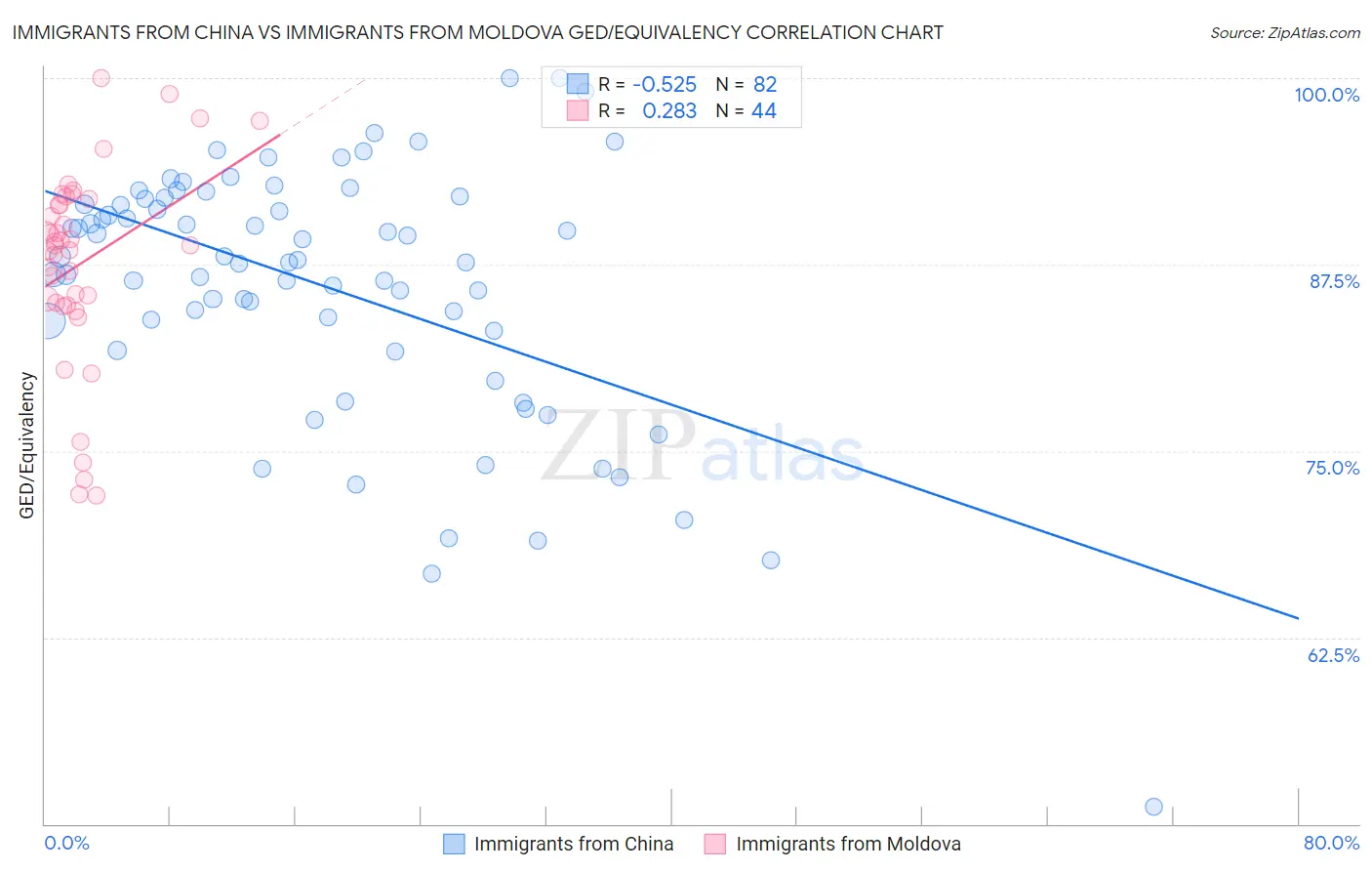 Immigrants from China vs Immigrants from Moldova GED/Equivalency