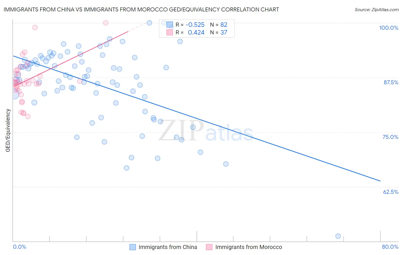 Immigrants from China vs Immigrants from Morocco GED/Equivalency