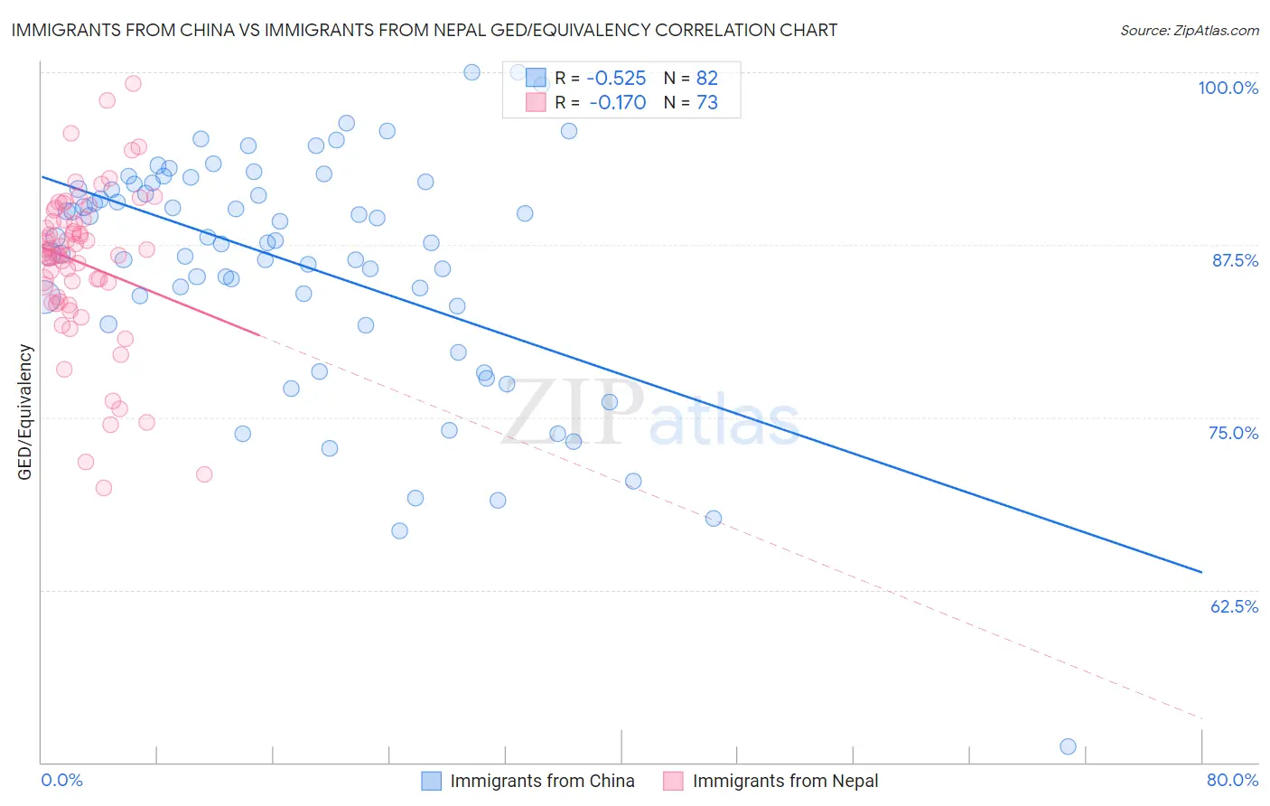 Immigrants from China vs Immigrants from Nepal GED/Equivalency