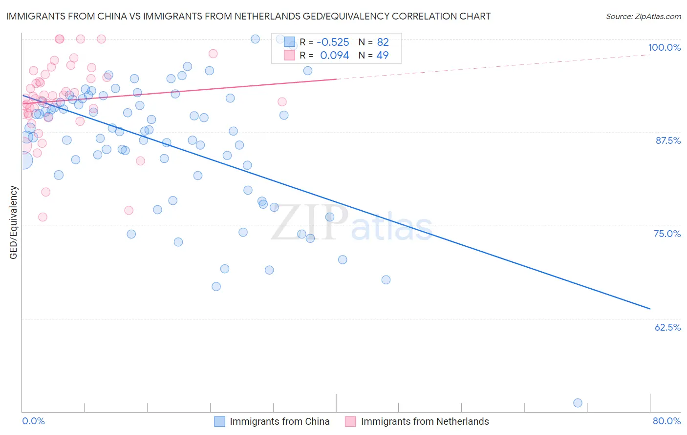 Immigrants from China vs Immigrants from Netherlands GED/Equivalency