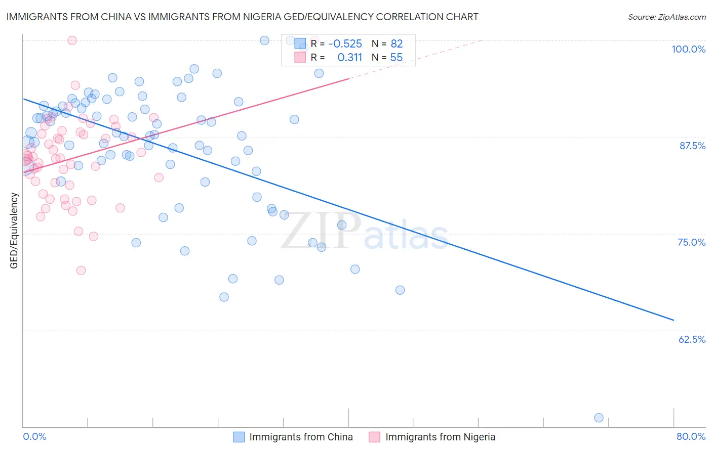 Immigrants from China vs Immigrants from Nigeria GED/Equivalency