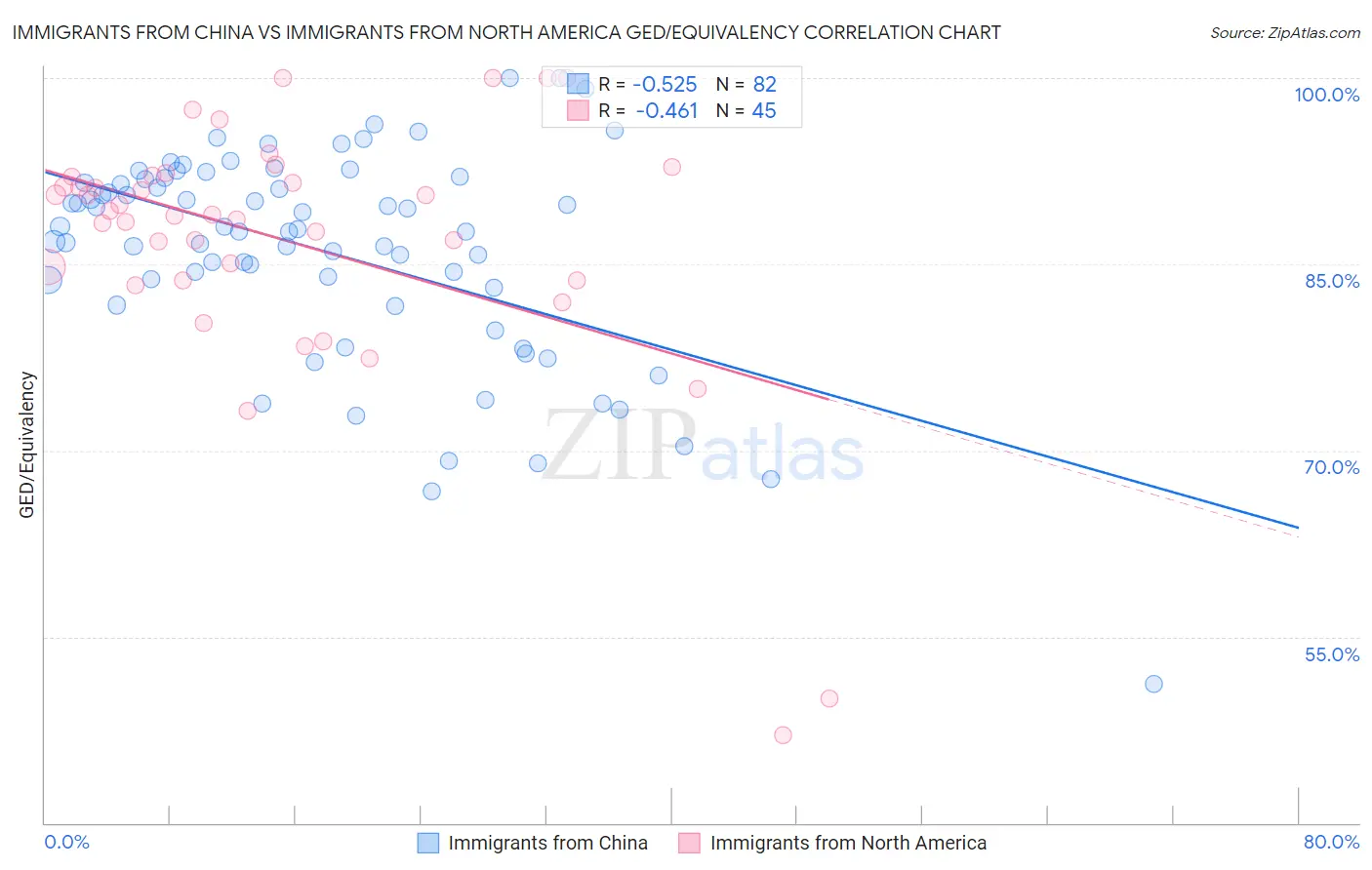 Immigrants from China vs Immigrants from North America GED/Equivalency