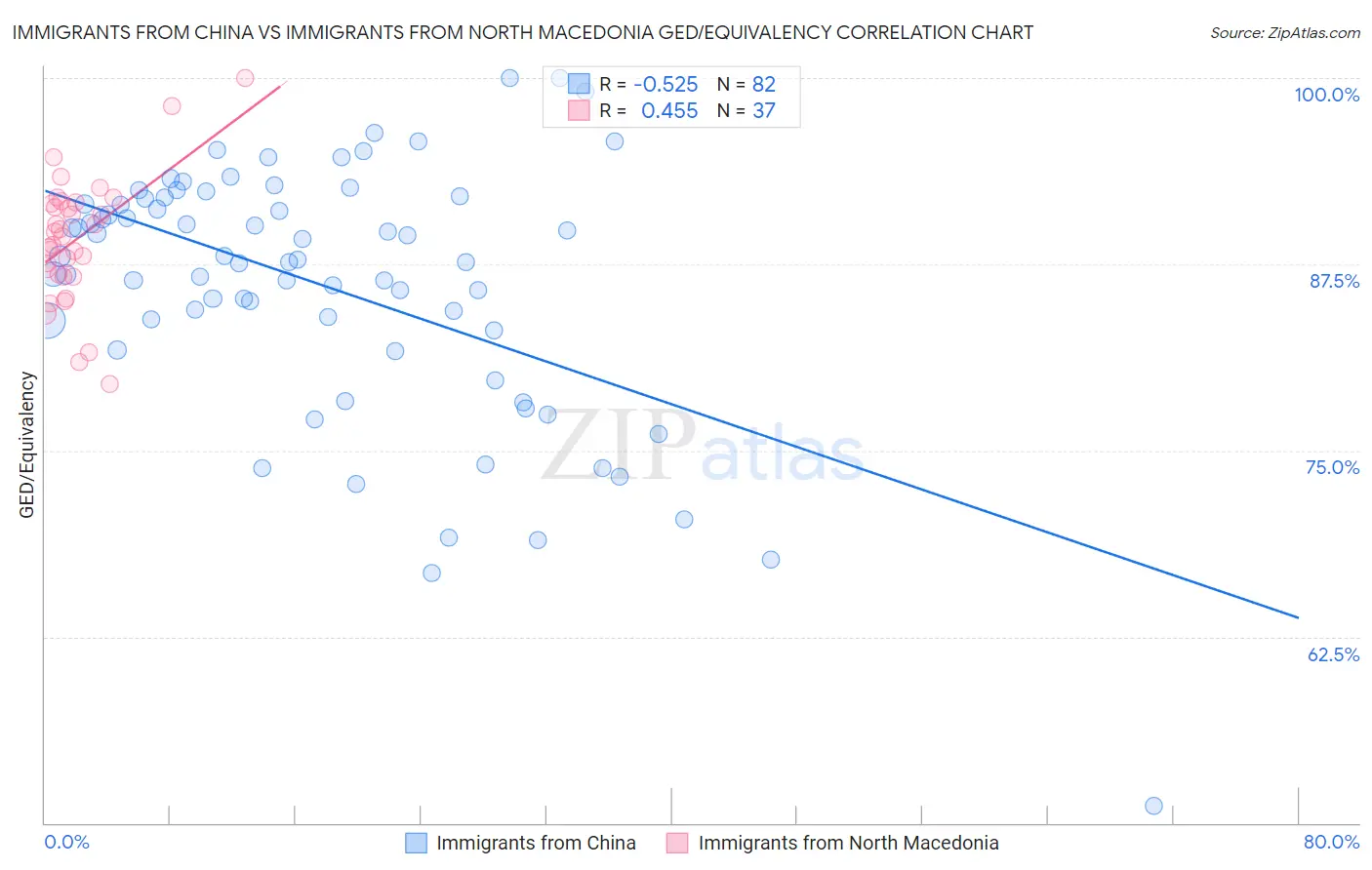 Immigrants from China vs Immigrants from North Macedonia GED/Equivalency