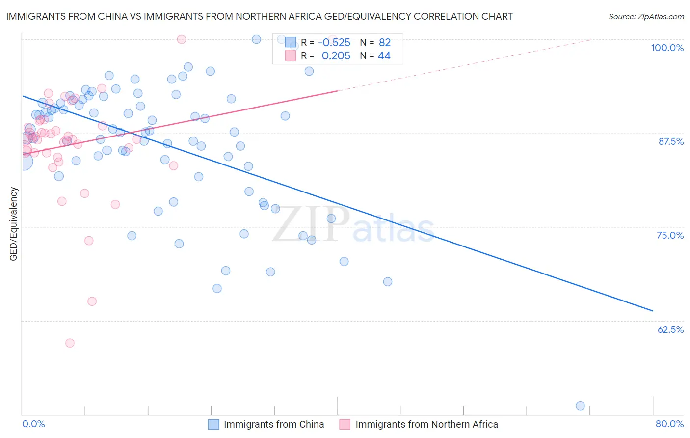 Immigrants from China vs Immigrants from Northern Africa GED/Equivalency