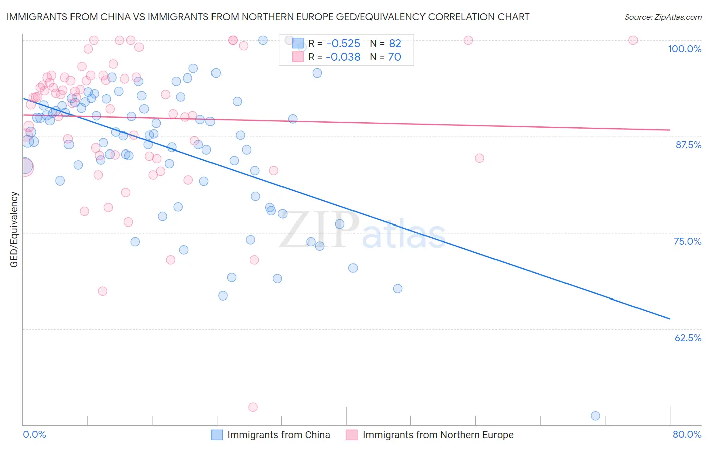 Immigrants from China vs Immigrants from Northern Europe GED/Equivalency