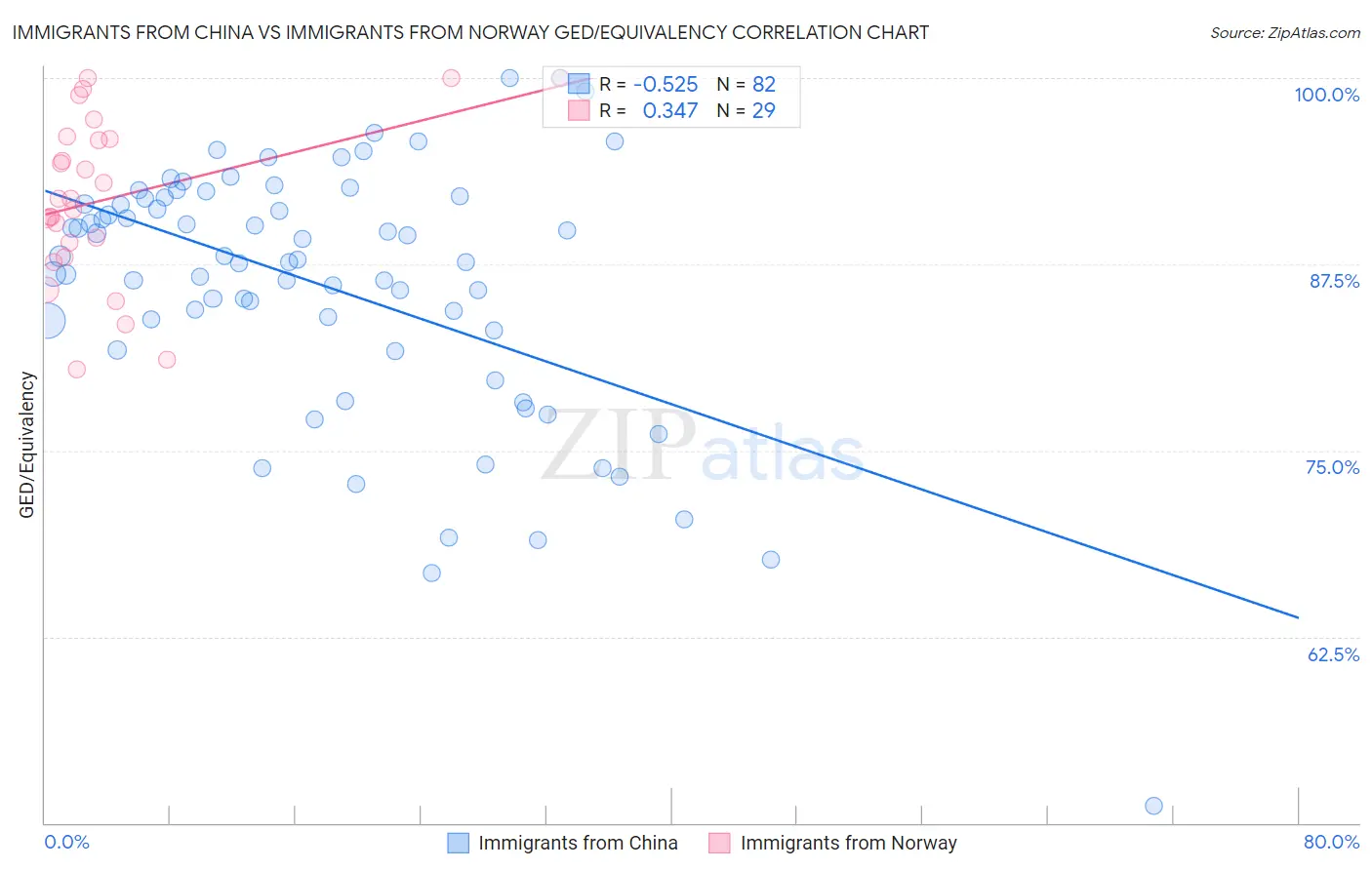 Immigrants from China vs Immigrants from Norway GED/Equivalency