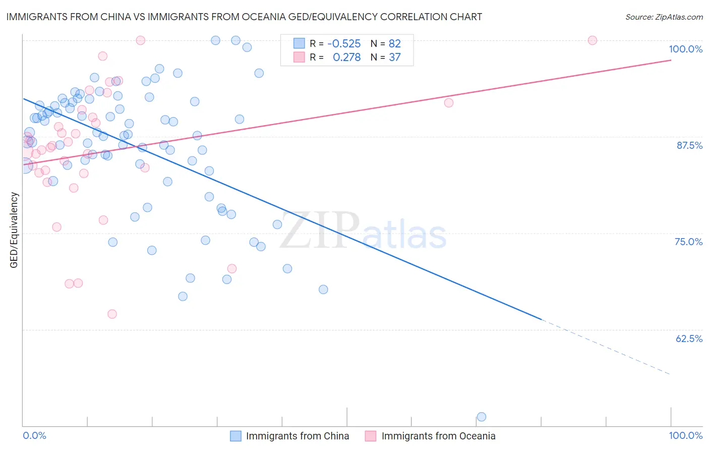 Immigrants from China vs Immigrants from Oceania GED/Equivalency