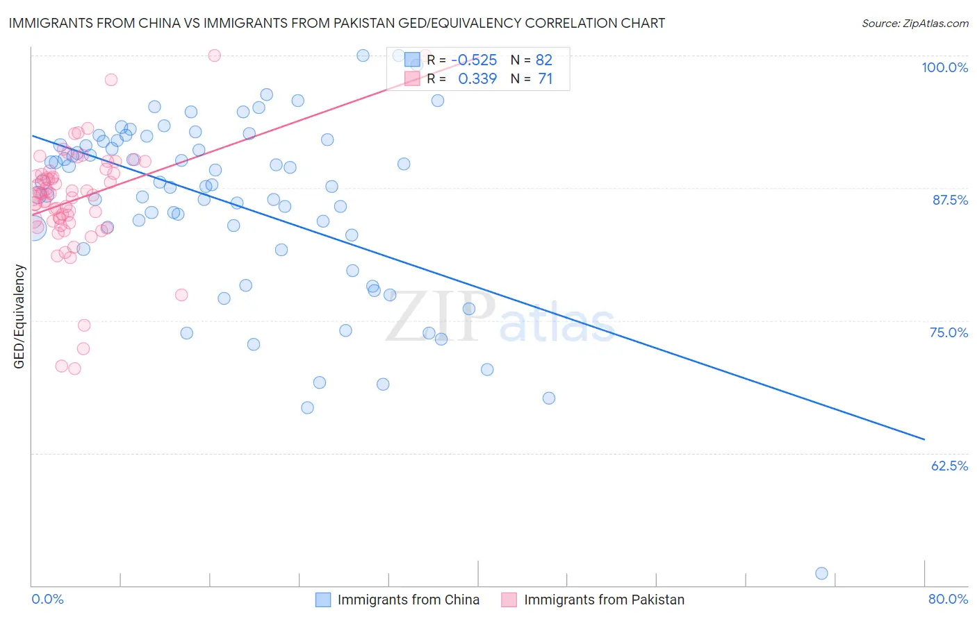 Immigrants from China vs Immigrants from Pakistan GED/Equivalency