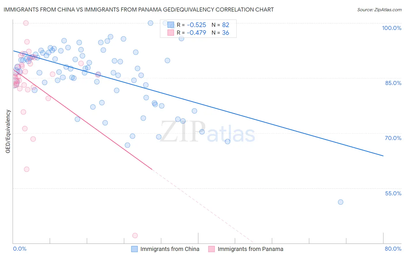 Immigrants from China vs Immigrants from Panama GED/Equivalency