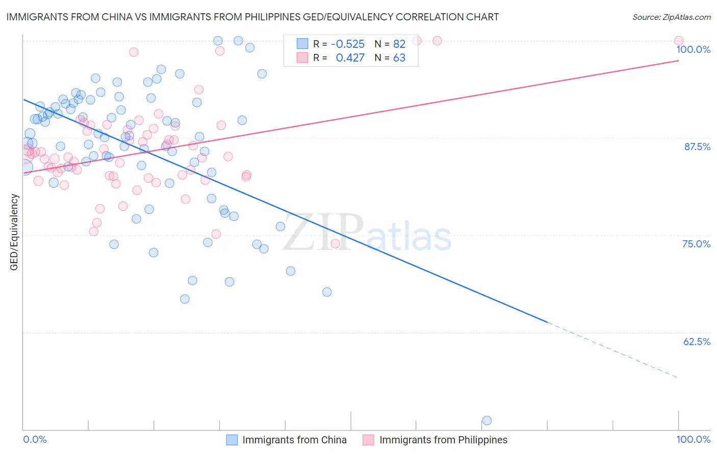 Immigrants from China vs Immigrants from Philippines GED/Equivalency