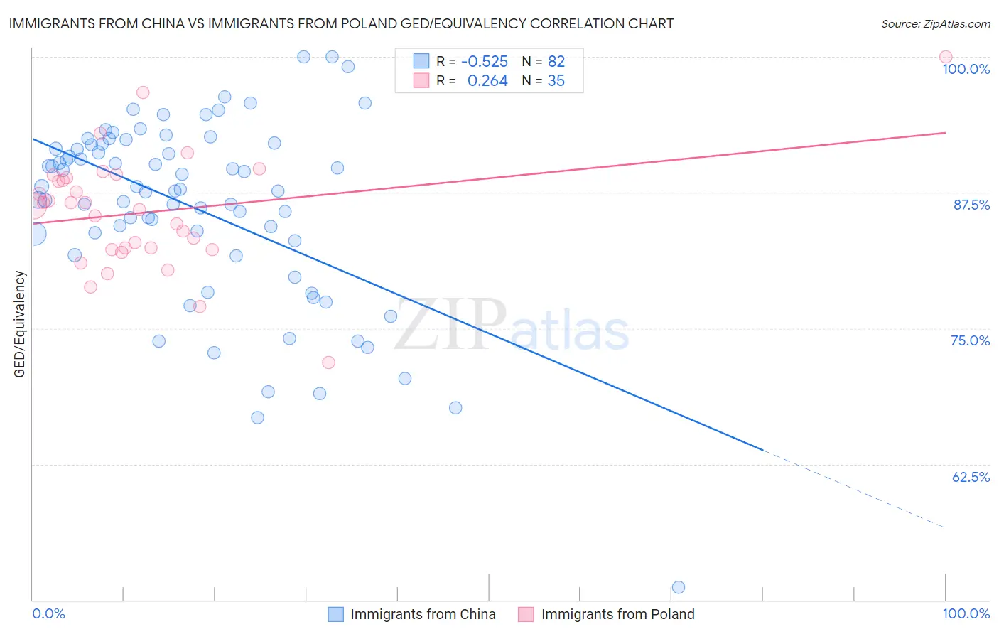 Immigrants from China vs Immigrants from Poland GED/Equivalency