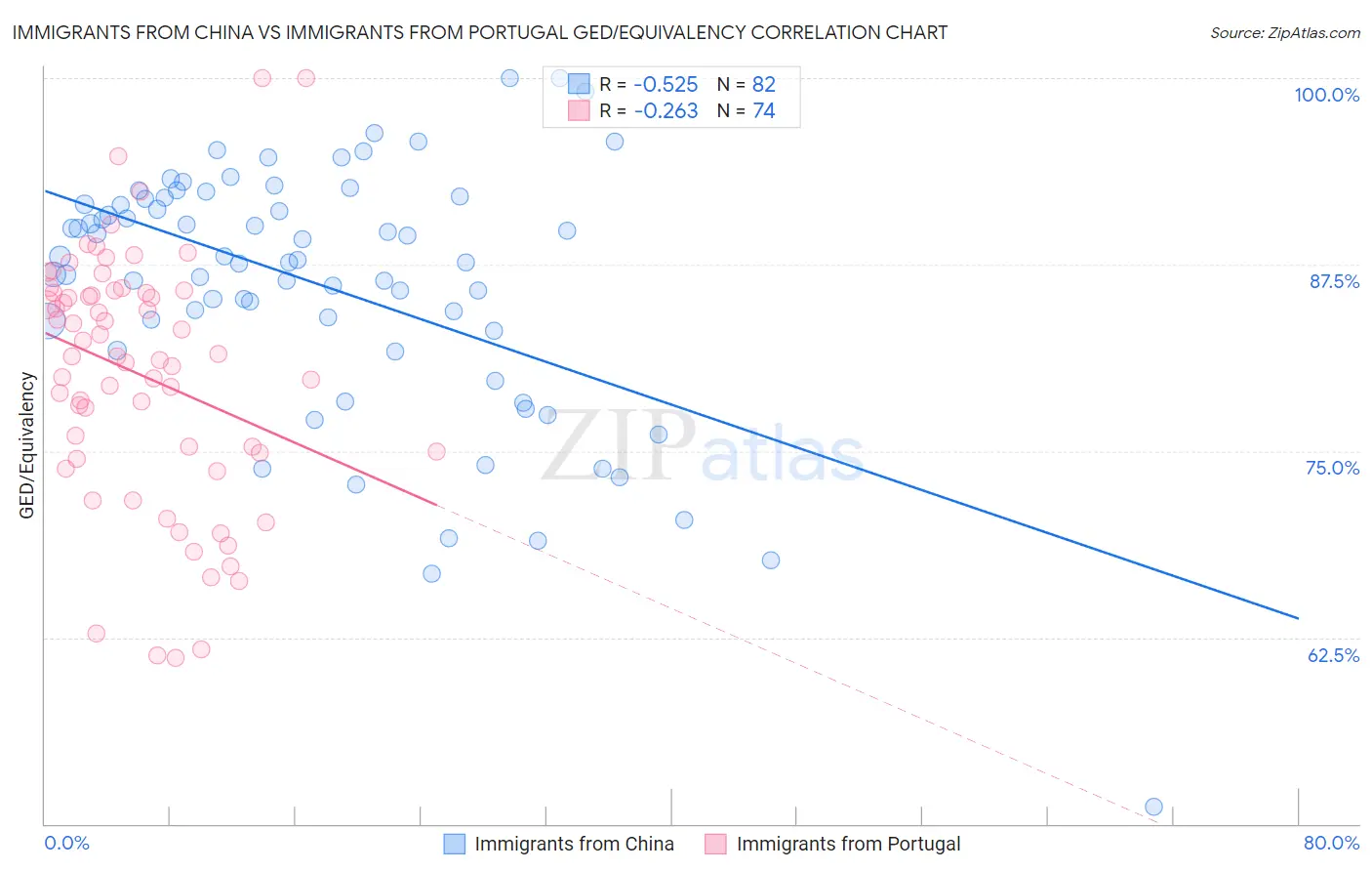Immigrants from China vs Immigrants from Portugal GED/Equivalency