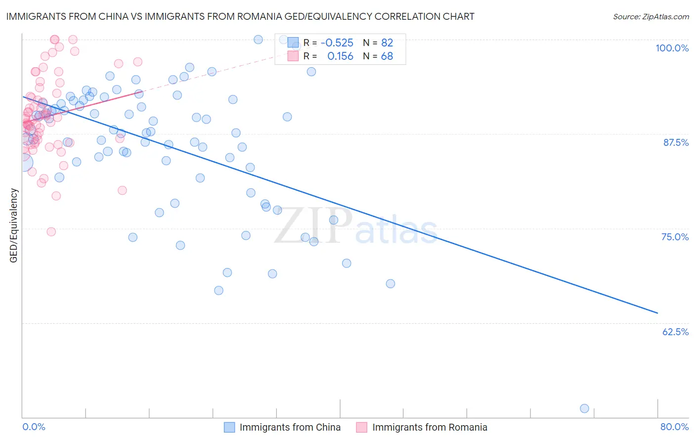 Immigrants from China vs Immigrants from Romania GED/Equivalency