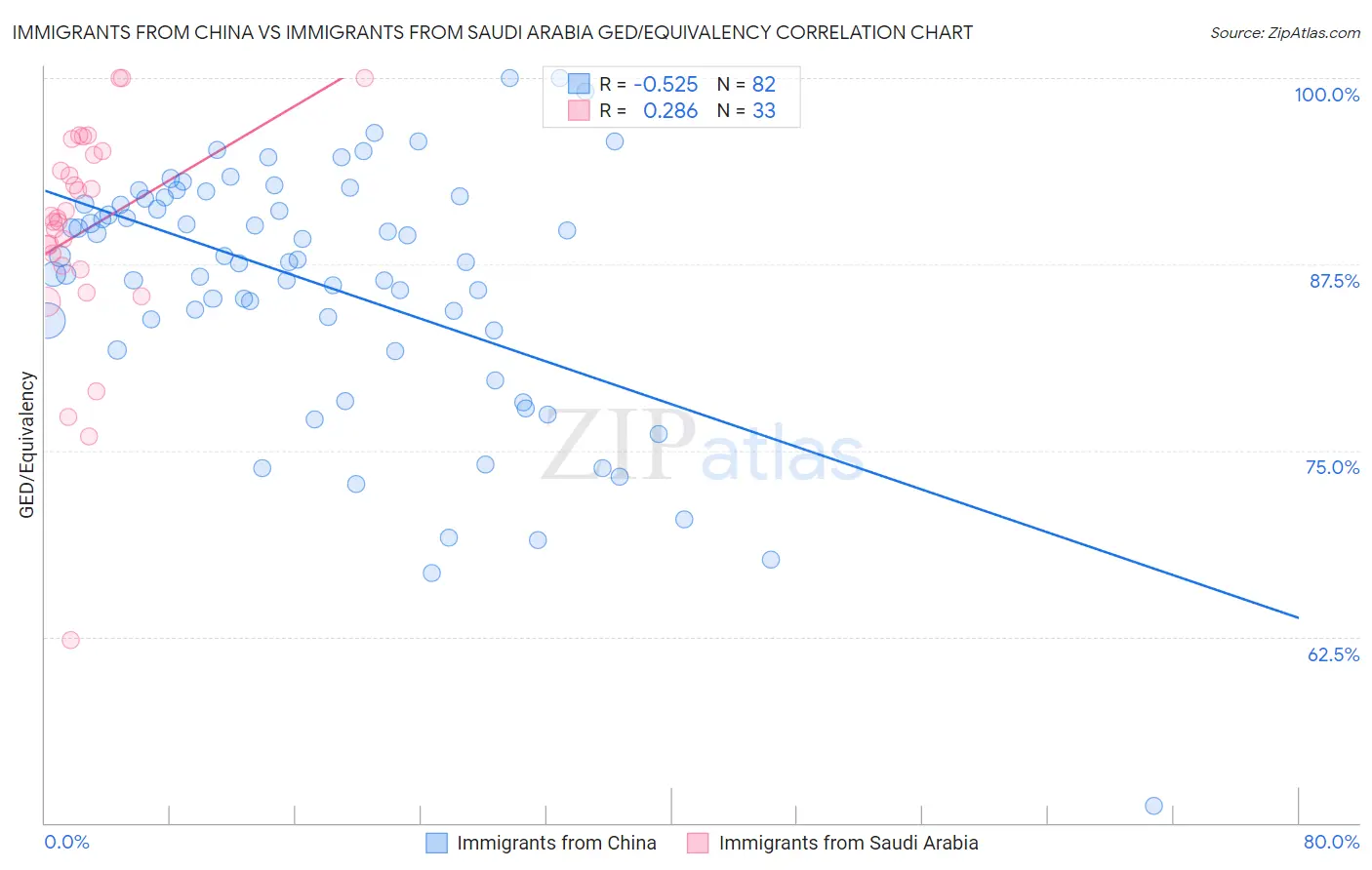 Immigrants from China vs Immigrants from Saudi Arabia GED/Equivalency