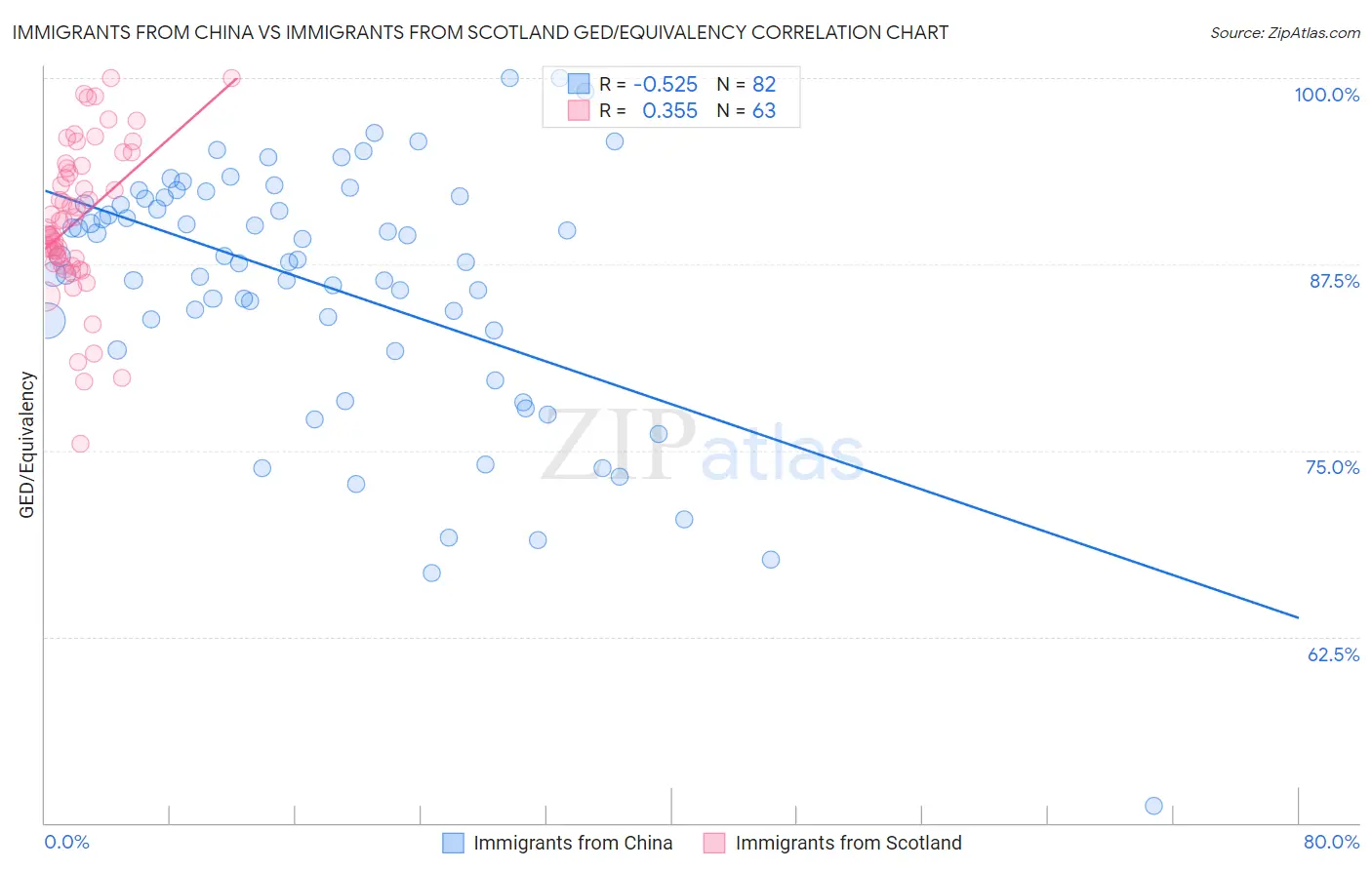 Immigrants from China vs Immigrants from Scotland GED/Equivalency