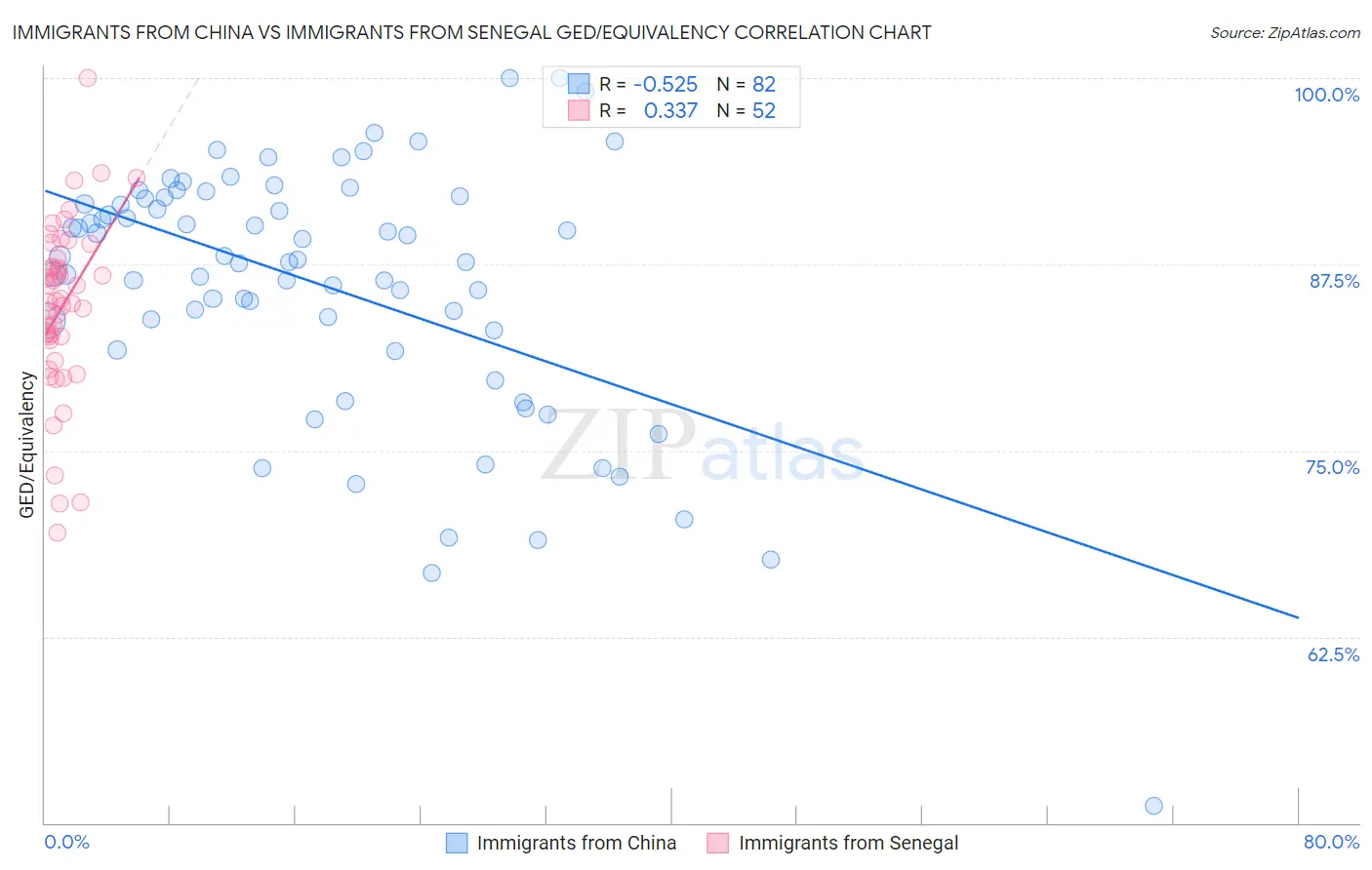 Immigrants from China vs Immigrants from Senegal GED/Equivalency