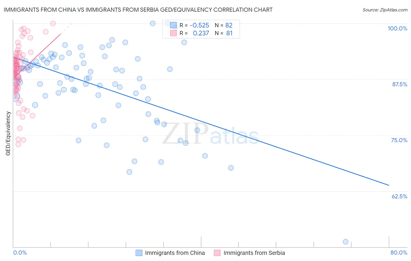 Immigrants from China vs Immigrants from Serbia GED/Equivalency