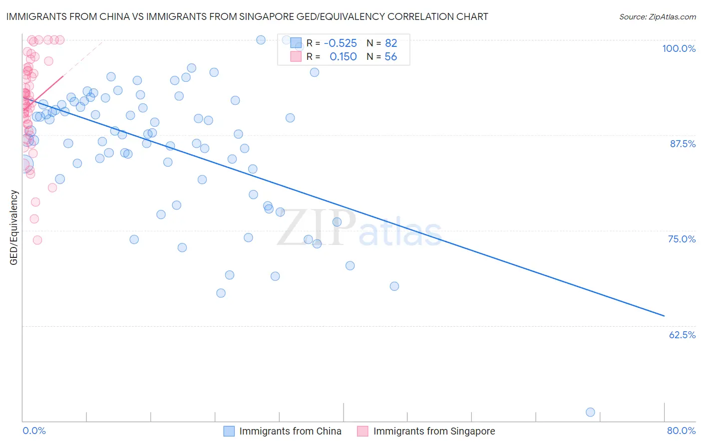 Immigrants from China vs Immigrants from Singapore GED/Equivalency