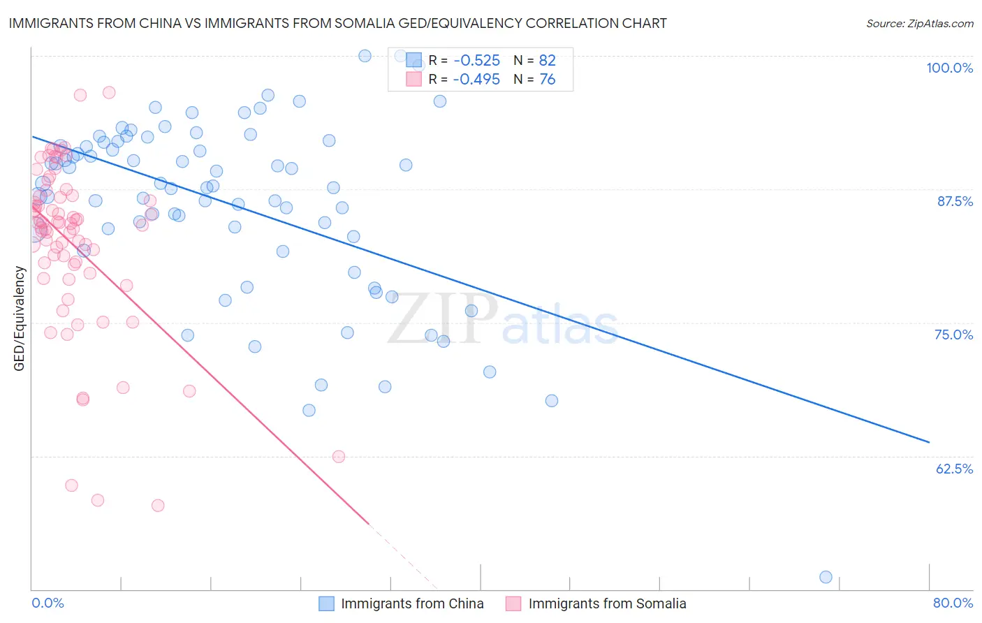 Immigrants from China vs Immigrants from Somalia GED/Equivalency