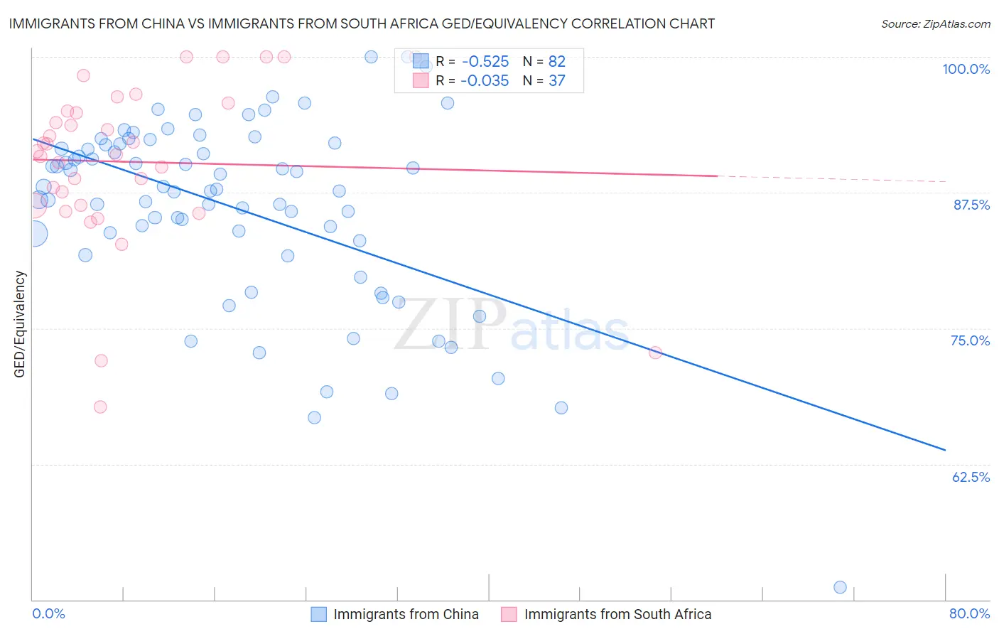 Immigrants from China vs Immigrants from South Africa GED/Equivalency