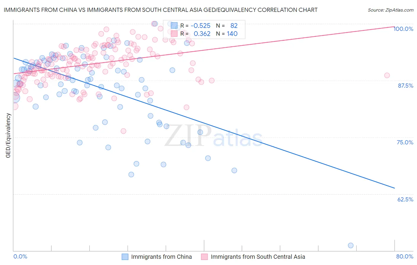 Immigrants from China vs Immigrants from South Central Asia GED/Equivalency