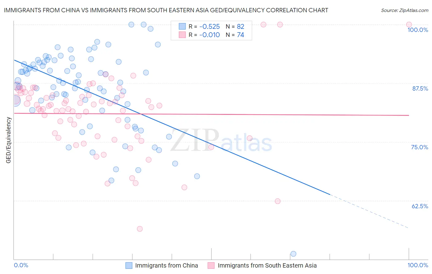 Immigrants from China vs Immigrants from South Eastern Asia GED/Equivalency