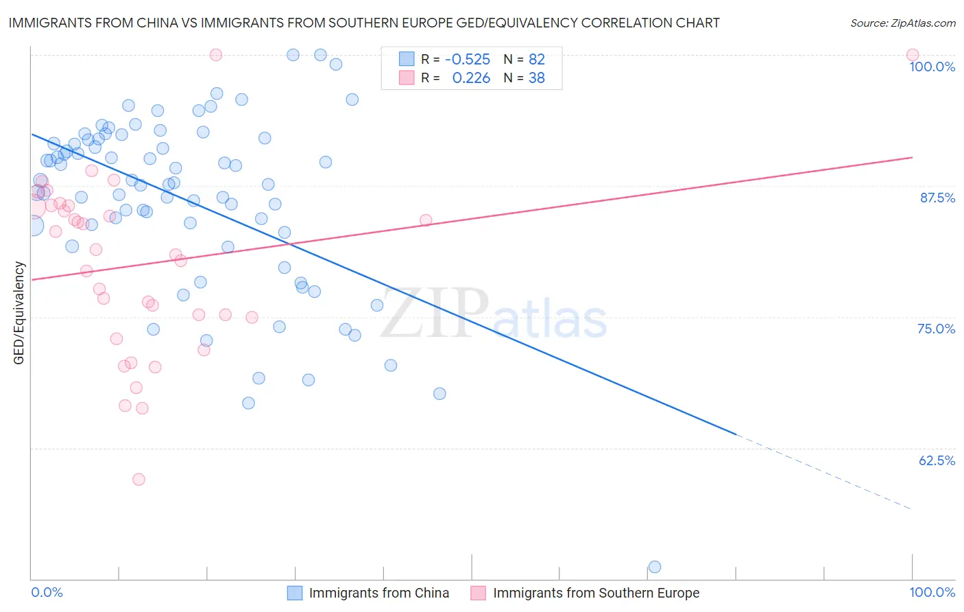 Immigrants from China vs Immigrants from Southern Europe GED/Equivalency