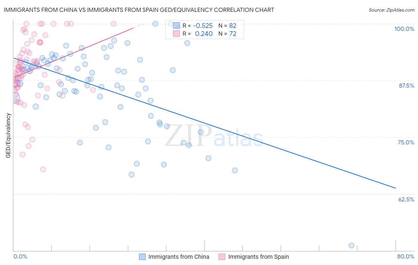 Immigrants from China vs Immigrants from Spain GED/Equivalency
