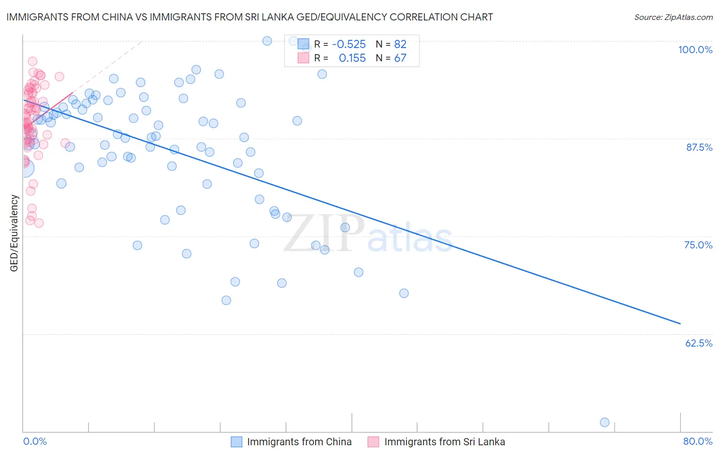 Immigrants from China vs Immigrants from Sri Lanka GED/Equivalency