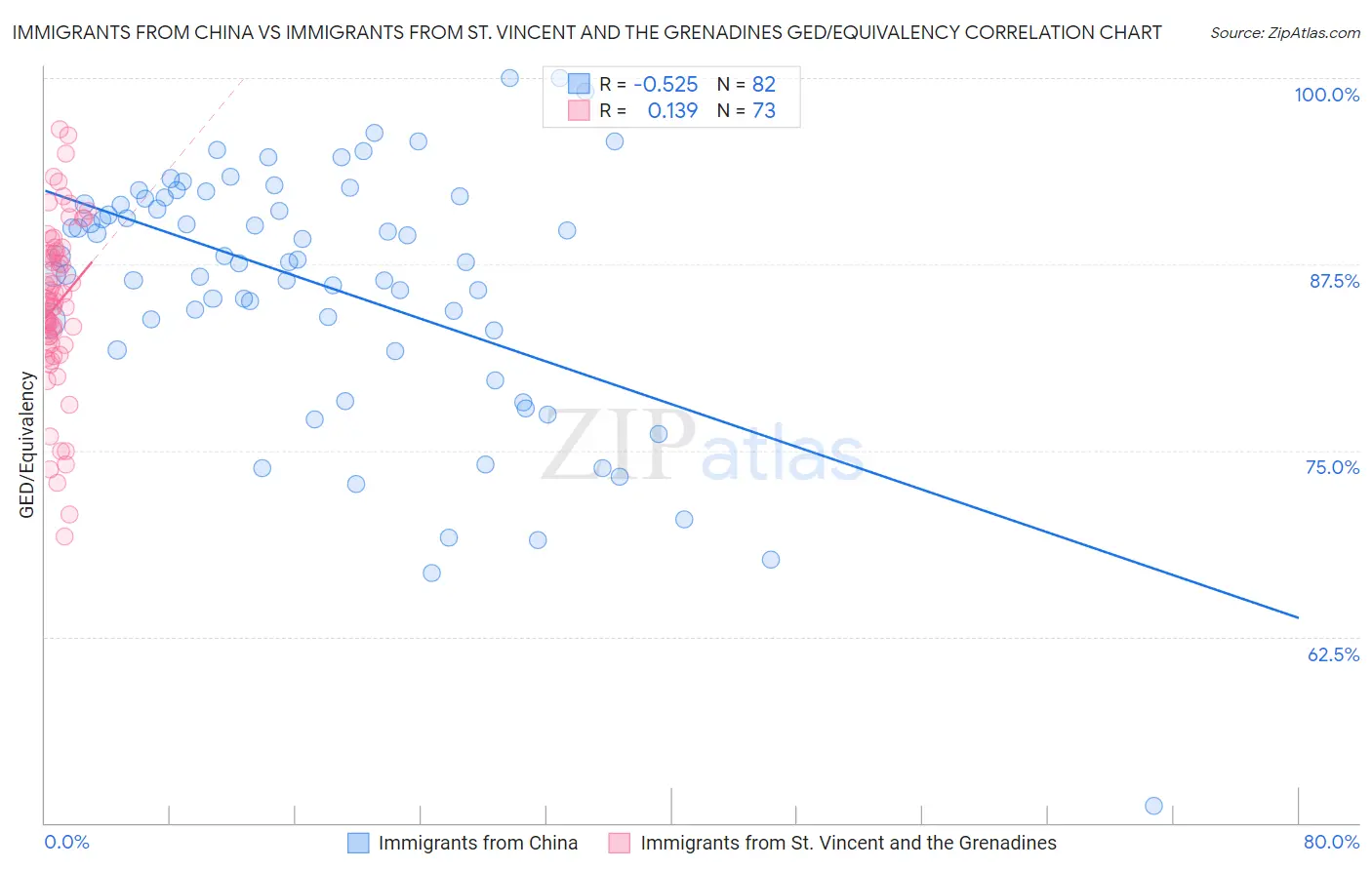 Immigrants from China vs Immigrants from St. Vincent and the Grenadines GED/Equivalency