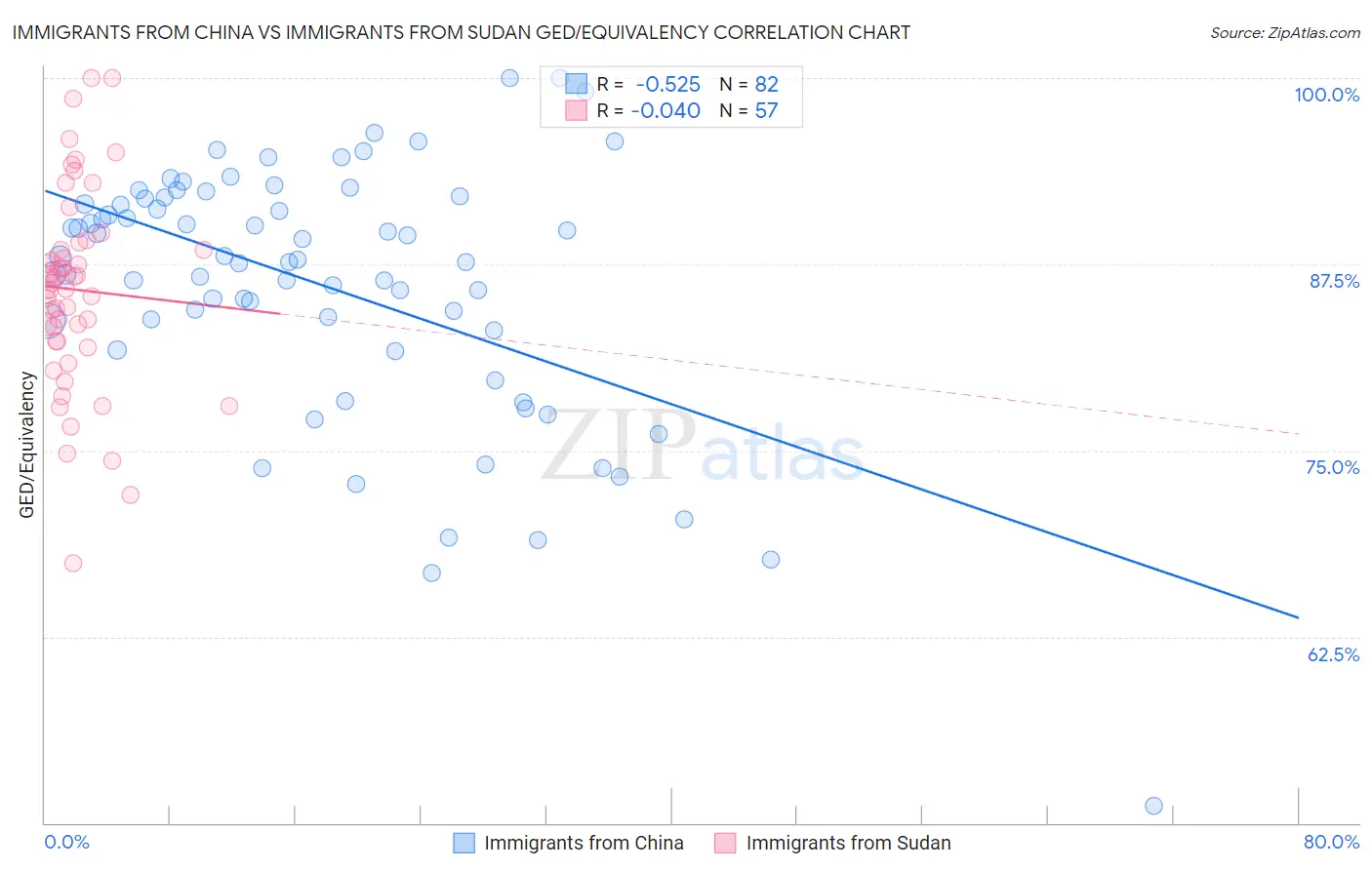 Immigrants from China vs Immigrants from Sudan GED/Equivalency
