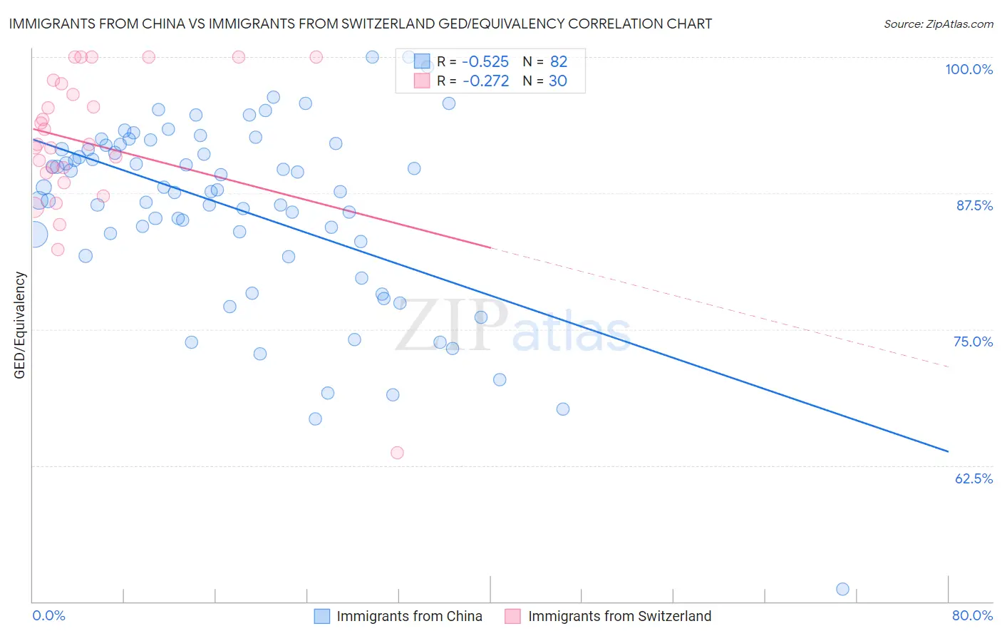 Immigrants from China vs Immigrants from Switzerland GED/Equivalency