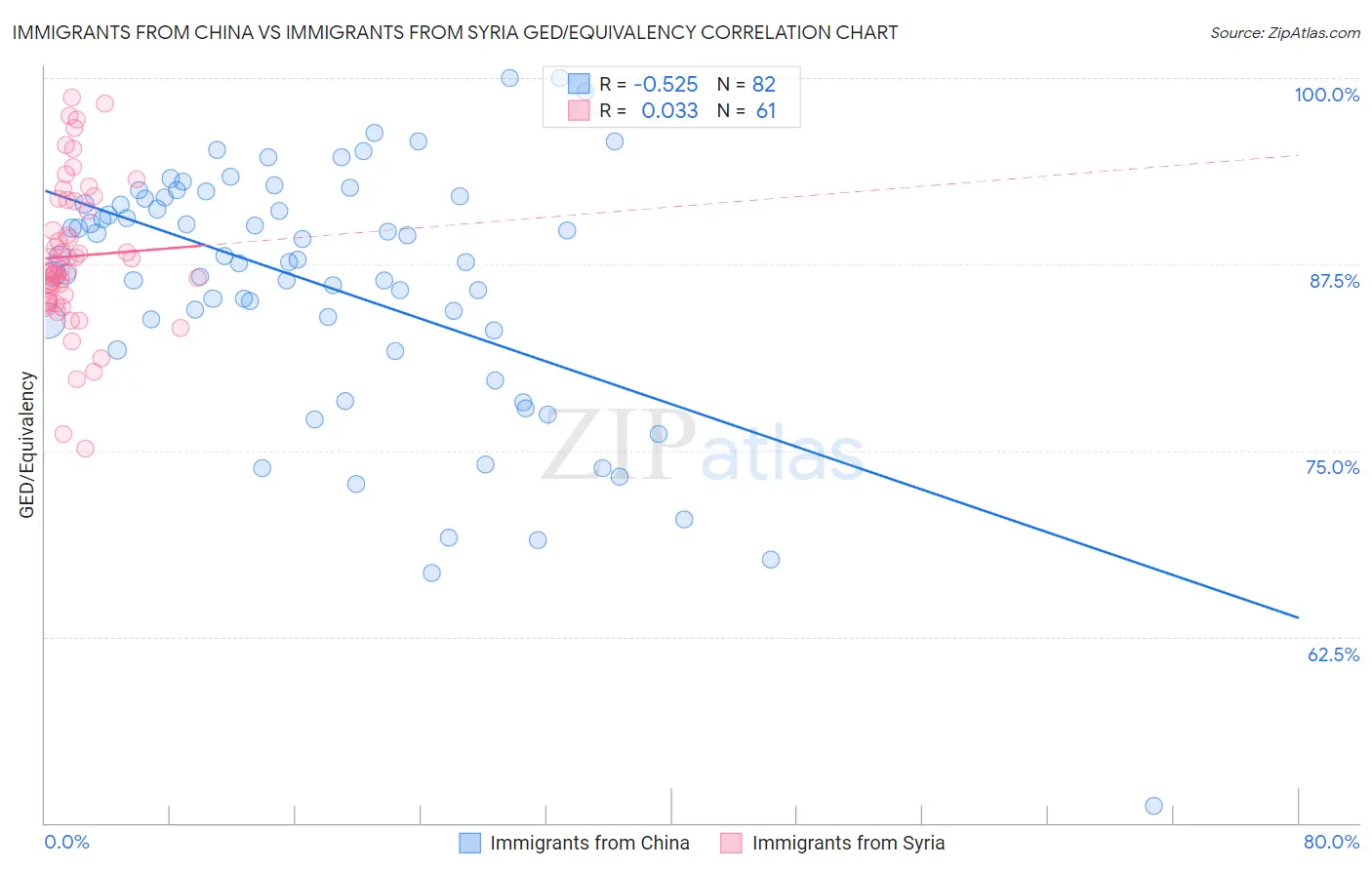 Immigrants from China vs Immigrants from Syria GED/Equivalency