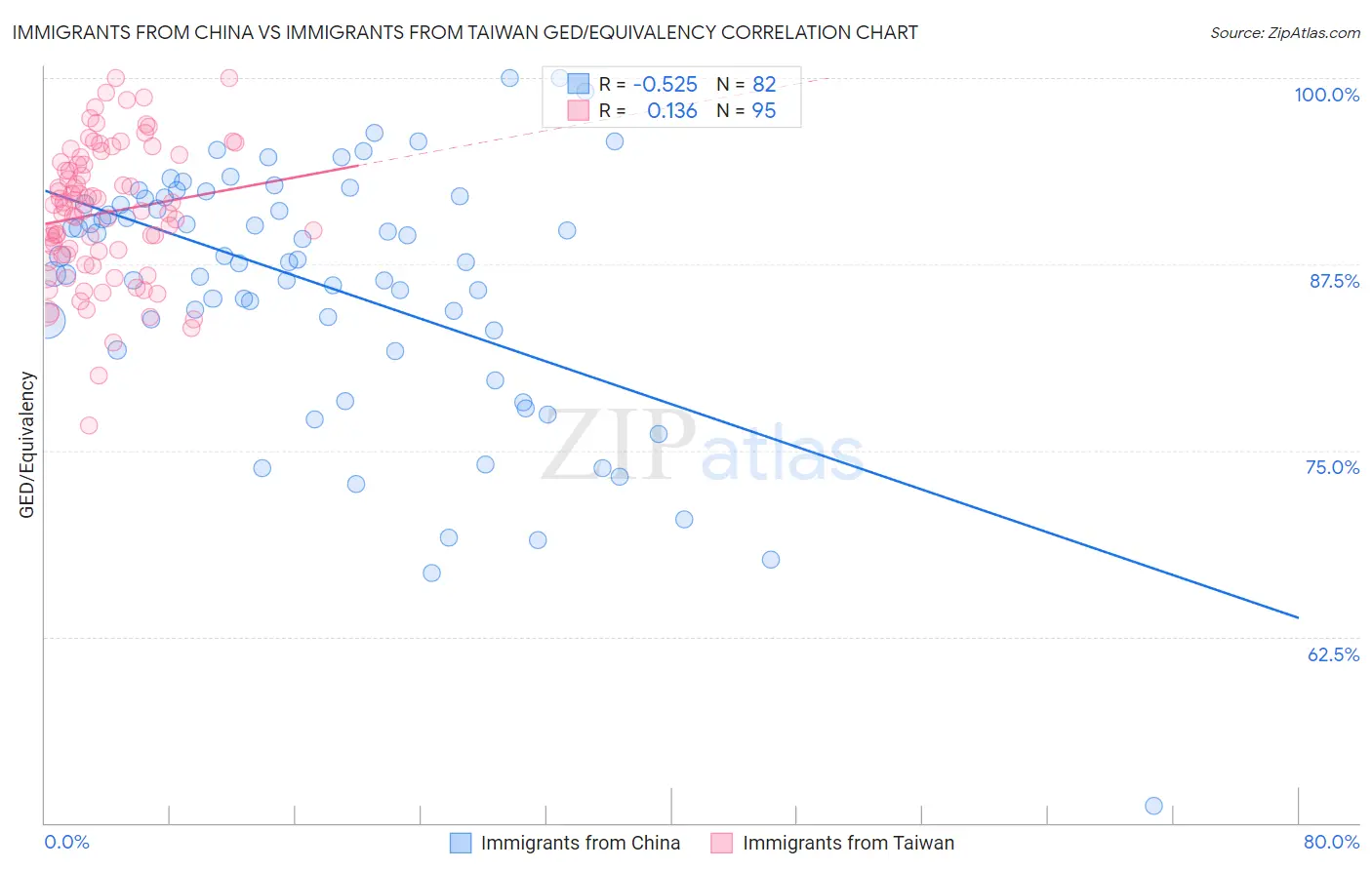 Immigrants from China vs Immigrants from Taiwan GED/Equivalency