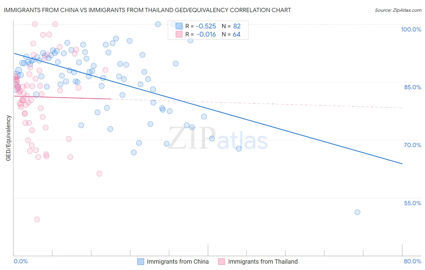 Immigrants from China vs Immigrants from Thailand GED/Equivalency