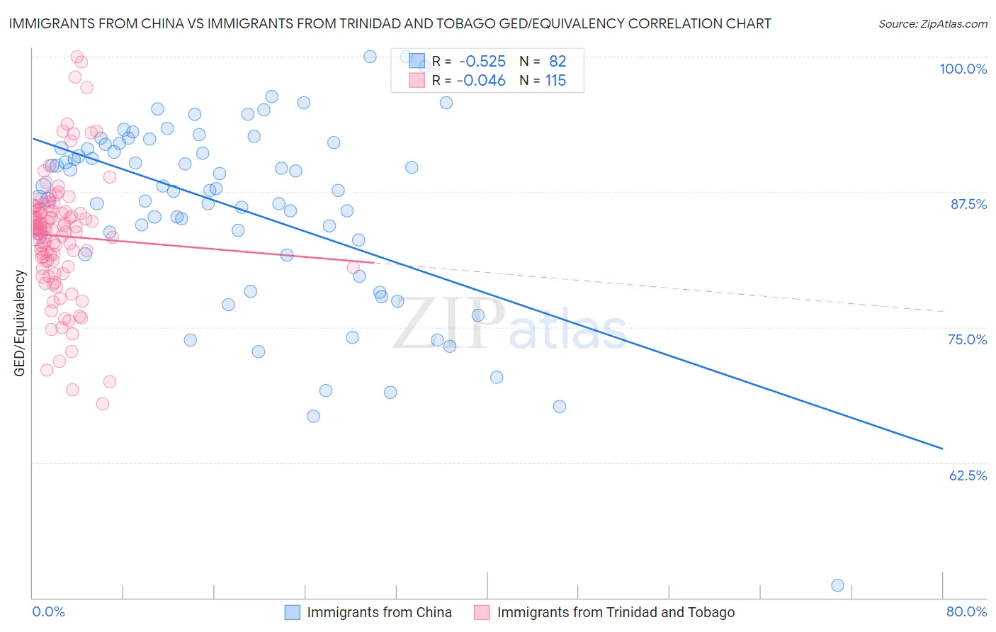 Immigrants from China vs Immigrants from Trinidad and Tobago GED/Equivalency