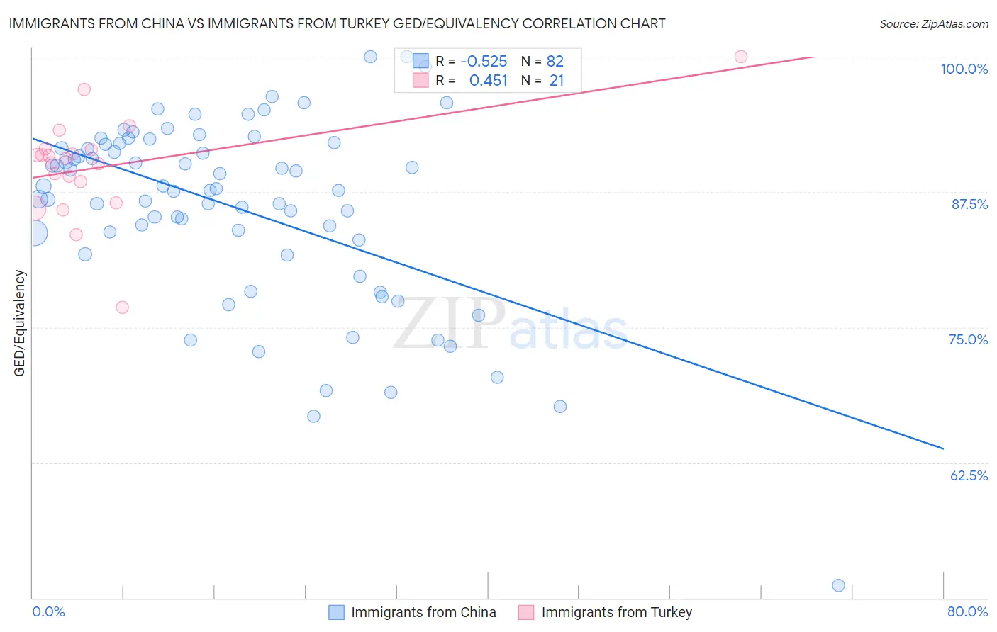 Immigrants from China vs Immigrants from Turkey GED/Equivalency