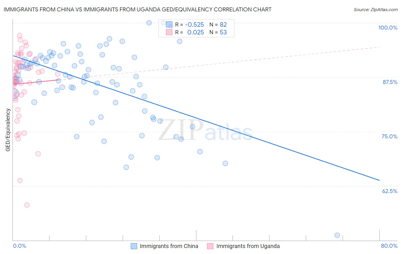 Immigrants from China vs Immigrants from Uganda GED/Equivalency
